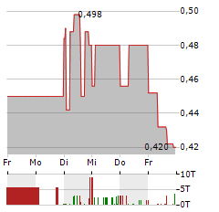 UNITED MOBILITY TECHNOLOGY Aktie 5-Tage-Chart