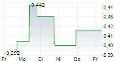 UMT UNITED MOBILITY TECHNOLOGY AG 5-Tage-Chart