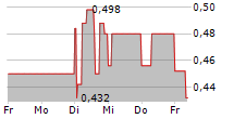 UMT UNITED MOBILITY TECHNOLOGY AG 5-Tage-Chart