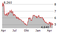 UMWELTBANK AG Chart 1 Jahr