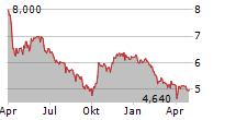 UMWELTBANK AG Chart 1 Jahr