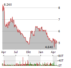 UMWELTBANK Aktie Chart 1 Jahr