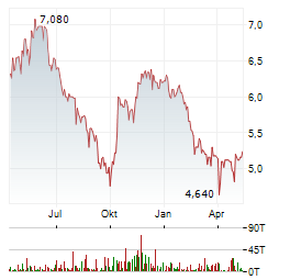 UMWELTBANK Aktie Chart 1 Jahr