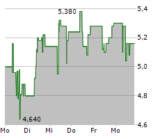 UMWELTBANK AG Chart 1 Jahr