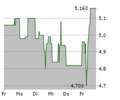 UMWELTBANK AG Chart 1 Jahr