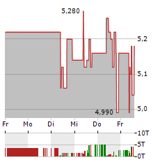 UMWELTBANK Aktie 5-Tage-Chart