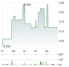 UMWELTBANK Aktie 5-Tage-Chart