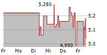 UMWELTBANK AG 5-Tage-Chart