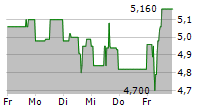 UMWELTBANK AG 5-Tage-Chart