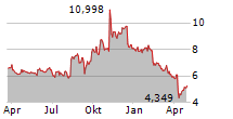 UNDER ARMOUR INC Chart 1 Jahr