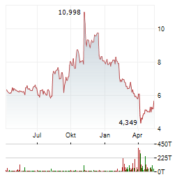 UNDER ARMOUR Aktie Chart 1 Jahr