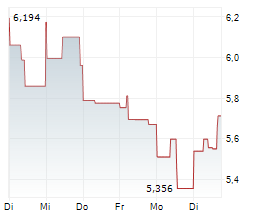 UNDER ARMOUR INC Chart 1 Jahr