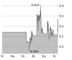 UNDER ARMOUR INC Chart 1 Jahr