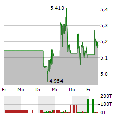 UNDER ARMOUR Aktie 5-Tage-Chart