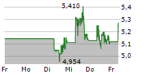 UNDER ARMOUR INC 5-Tage-Chart