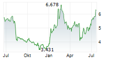 UNDER ARMOUR INC CL C Chart 1 Jahr