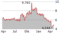 UNDER ARMOUR INC CL C Chart 1 Jahr