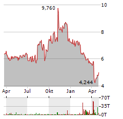 UNDER ARMOUR INC CL C Aktie Chart 1 Jahr