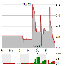 UNDER ARMOUR INC CL C Aktie 5-Tage-Chart