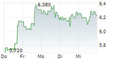 UNDER ARMOUR INC CL C 5-Tage-Chart