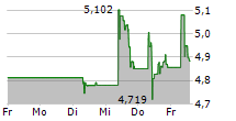 UNDER ARMOUR INC CL C 5-Tage-Chart