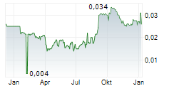 UNDERWOOD CAPITAL LIMITED Chart 1 Jahr