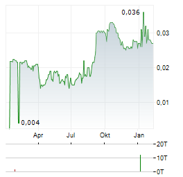 UNDERWOOD CAPITAL Aktie Chart 1 Jahr