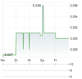 UNDERWOOD CAPITAL Aktie 5-Tage-Chart