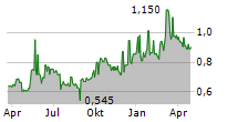 UNI-PRESIDENT CHINA HOLDINGS LTD Chart 1 Jahr