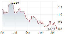 UNI-PRESIDENT CHINA HOLDINGS LTD Chart 1 Jahr