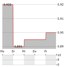 UNI-PRESIDENT CHINA Aktie 5-Tage-Chart