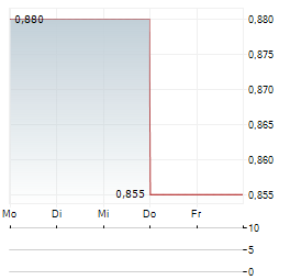 UNI-PRESIDENT CHINA Aktie 5-Tage-Chart