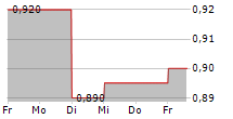 UNI-PRESIDENT CHINA HOLDINGS LTD 5-Tage-Chart