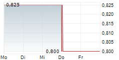 UNI-PRESIDENT CHINA HOLDINGS LTD 5-Tage-Chart