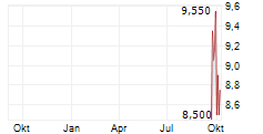 UNIBAIL-RODAMCO-WESTFIELD SE ADR Chart 1 Jahr