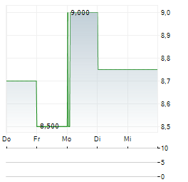 UNIBAIL-RODAMCO-WESTFIELD SE ADR Aktie 5-Tage-Chart