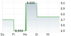 UNIBAIL-RODAMCO-WESTFIELD SE ADR 5-Tage-Chart