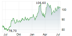UNIBAIL-RODAMCO-WESTFIELD SE Chart 1 Jahr