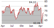 UNIBAIL-RODAMCO-WESTFIELD SE Chart 1 Jahr