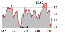 UNIBAIL-RODAMCO-WESTFIELD SE Chart 1 Jahr