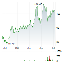 UNIBAIL-RODAMCO-WESTFIELD Aktie Chart 1 Jahr