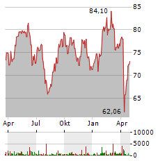 UNIBAIL-RODAMCO-WESTFIELD Aktie Chart 1 Jahr