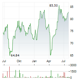 UNIBAIL-RODAMCO-WESTFIELD Aktie Chart 1 Jahr