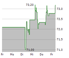 UNIBAIL-RODAMCO-WESTFIELD SE Chart 1 Jahr