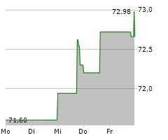 UNIBAIL-RODAMCO-WESTFIELD SE Chart 1 Jahr