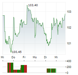 UNIBAIL-RODAMCO-WESTFIELD Aktie 5-Tage-Chart