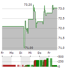 UNIBAIL-RODAMCO-WESTFIELD Aktie 5-Tage-Chart