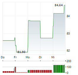 UNIBAIL-RODAMCO-WESTFIELD Aktie 5-Tage-Chart