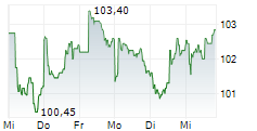 UNIBAIL-RODAMCO-WESTFIELD SE 5-Tage-Chart