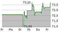 UNIBAIL-RODAMCO-WESTFIELD SE 5-Tage-Chart